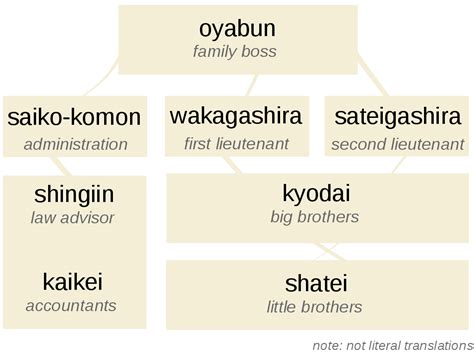 Japanese Yakuza Ranks: Names Of Yakuza Member Ranks In Order.